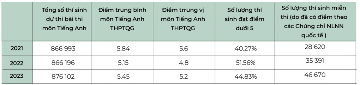 Số liệu phân tích điểm môn Tiếng Anh kỳ thi THPT quốc gia năm 2021-2023
(Nguồn: Viện Khoa học Giáo dục Việt Nam, Ban Quản lý Đề án Ngoại ngữ Quốc gia)