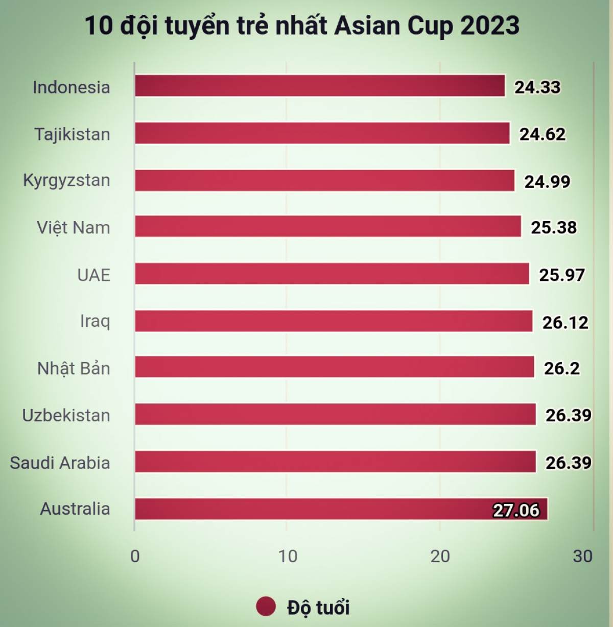 Đội tuyển Việt Nam "trẻ" thứ tư tại Asian Cup 2023 (Ảnh: VNN)