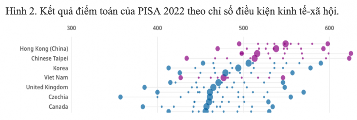 Ghi chú: Chỉ số PISA về điều kiện kinh tế, xã hội và văn hóa (kinh tế-xã hội) được tính toán sao cho tất cả học sinh tham gia kỳ thi PISA, bất kể họ sống ở quốc gia nào, đều có thể được xếp vào cùng một thang đo kinh tế-xã hội (có thể sử dụng chỉ số này để so sánh kết quả học tập của học sinh có hoàn cảnh kinh tế xã hội tương tự ở các quốc gia khác nhau).