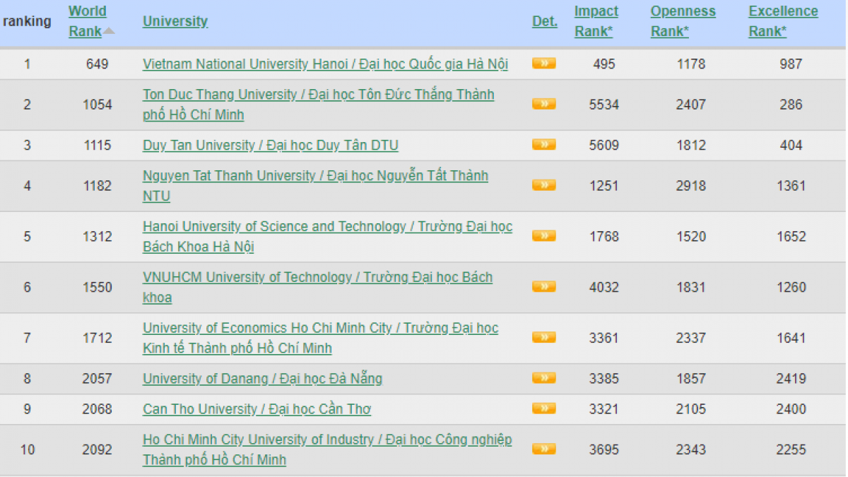 Top 10 cơ sở giáo dục đại học của Việt Nam trong bảng xếp hạng Webometrics tháng 02/2024 (Nguồn: https://www.webometrics.info/en/Asia/Vietnam)