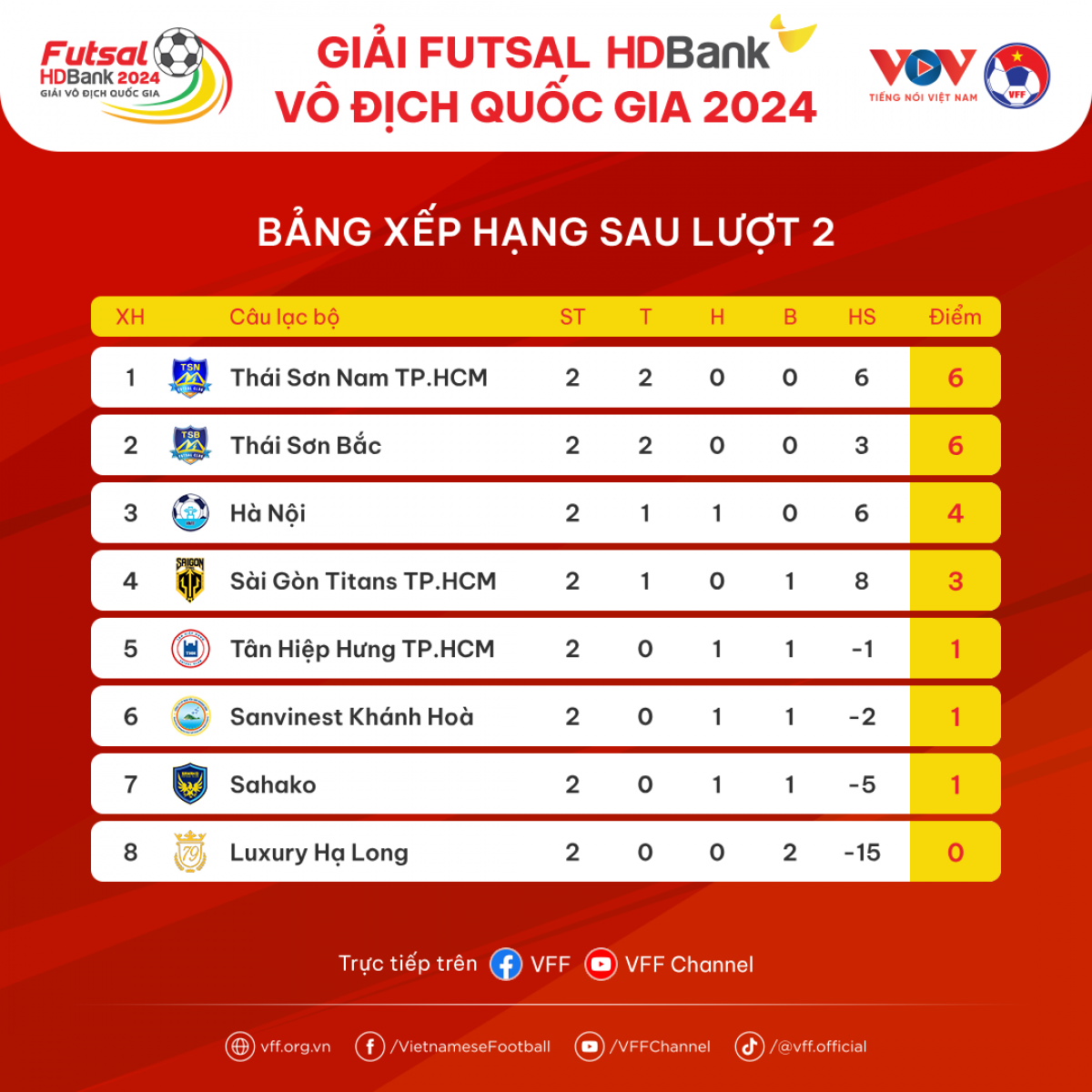 Bảng xếp hạng Futsal HD Bank VĐQG 2024