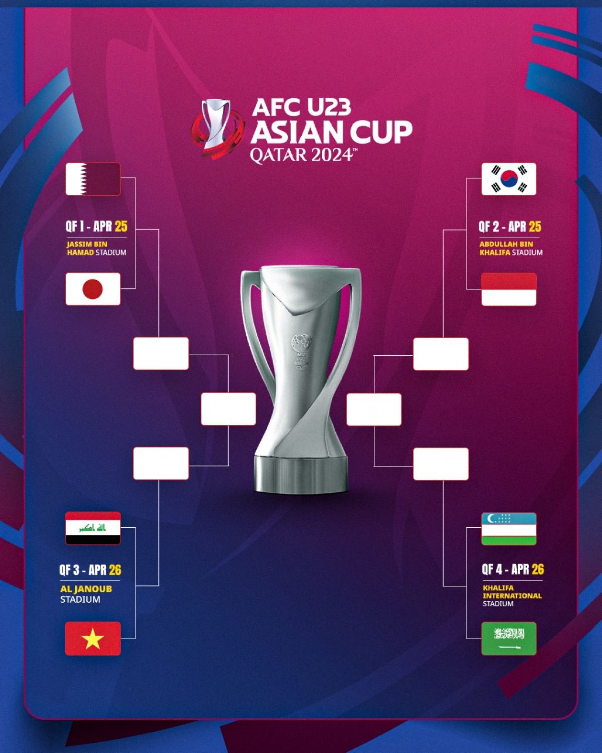 Các cặp đấu Tứ kết VCK U23 Châu Á 2024. (Ảnh: AFC)