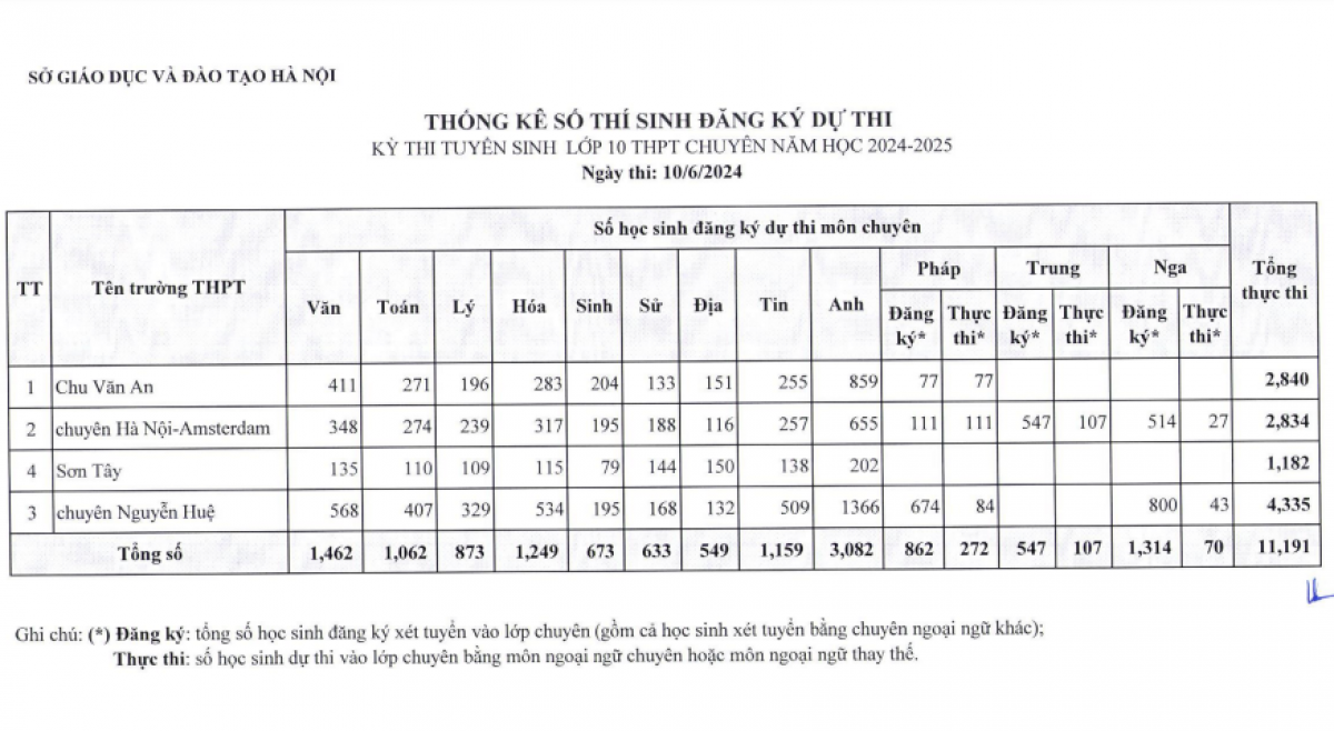 Thống kê số thí sinh dự thi Kỳ thi tuyển sinh lớp 10 chuyên năm học 2024-2025