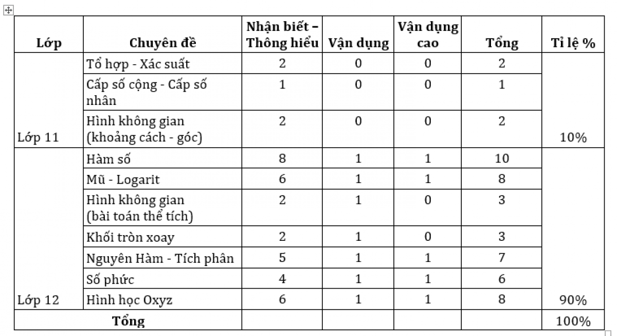 Ma trận Đề thi chính thức kỳ thi tốt nghiệp THPT môn Toán năm 2024 (nguồn HOCMAI)