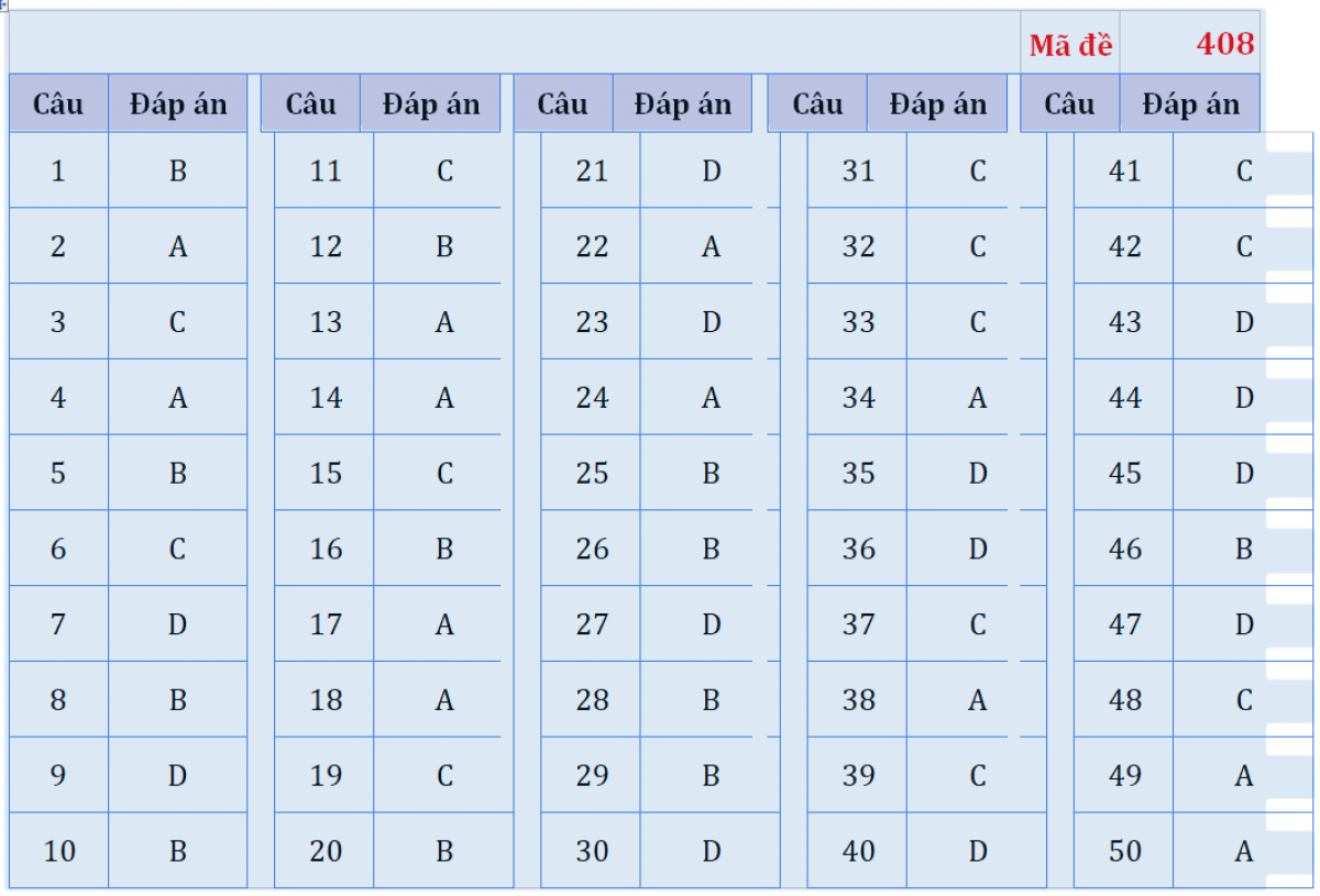 Đáp án mã đề 408