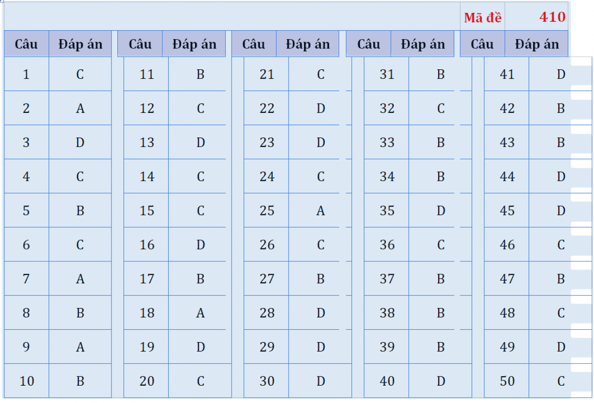 Đáp án mã đề 410