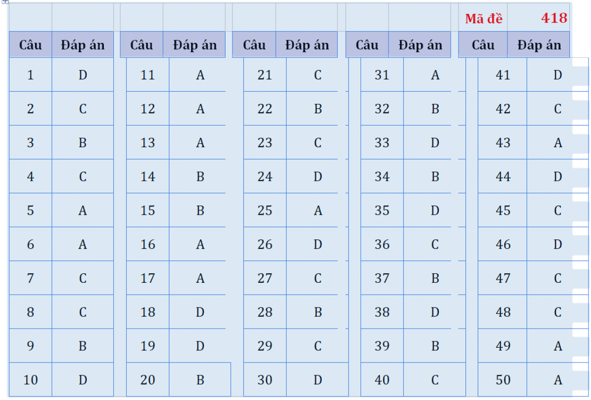 Đáp án mã đề 418