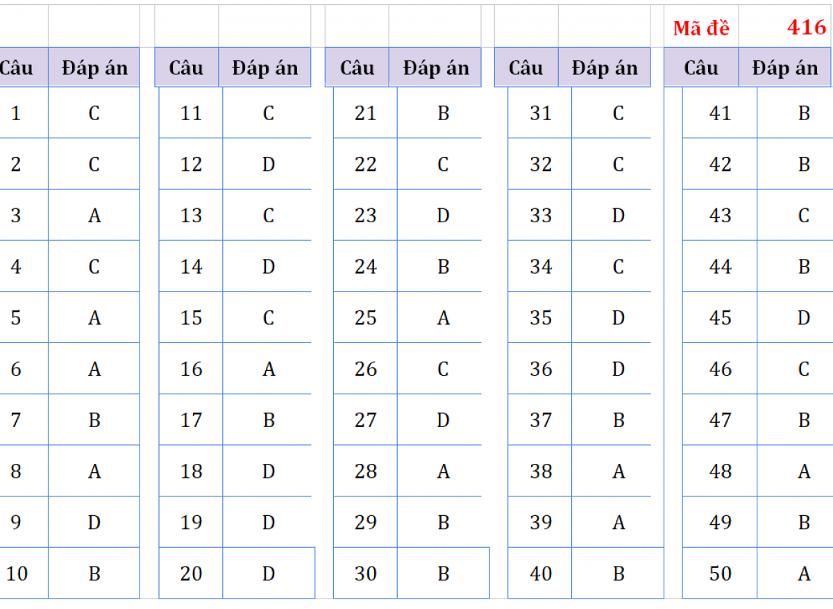 Đáp án mã đề 416