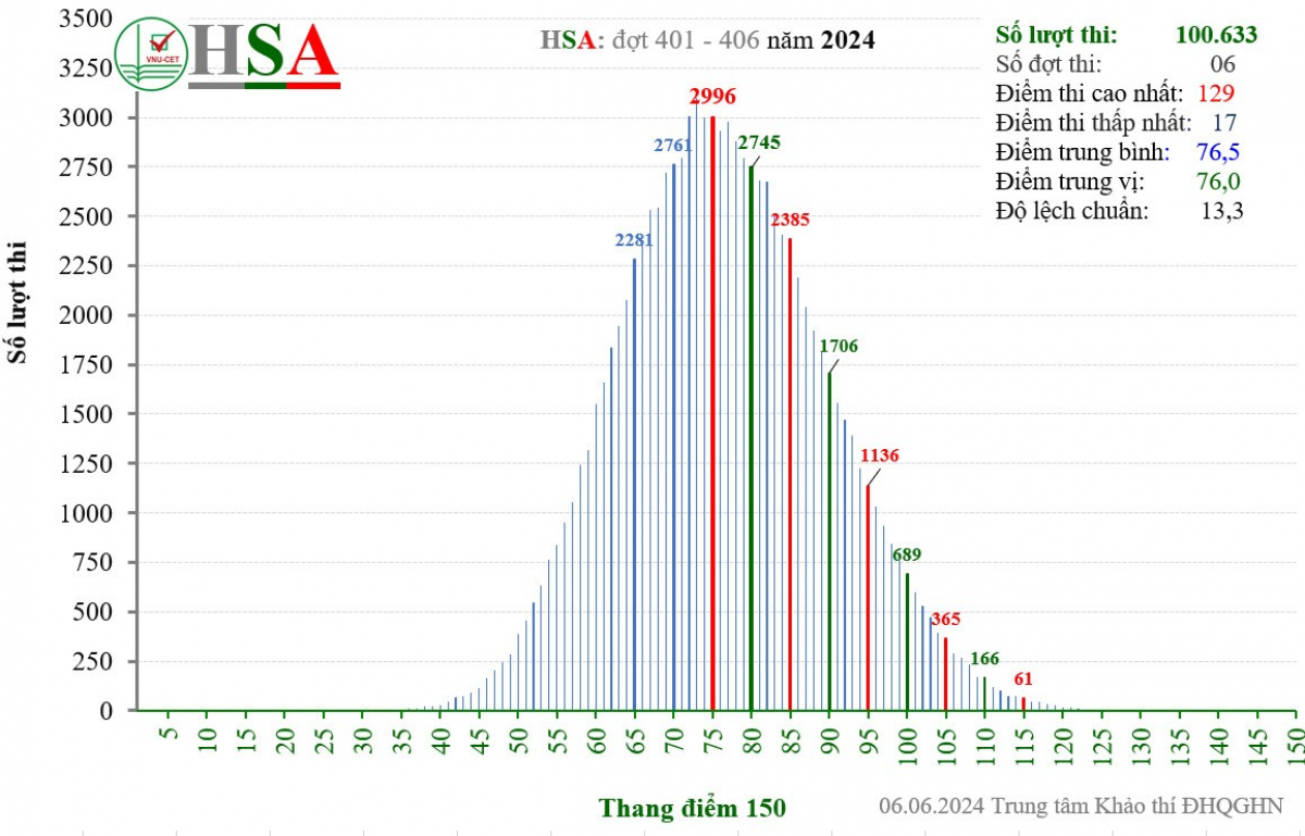Hình 1: Phổ điểm kỳ thi Đánh giá năng lực năm 2024 của ĐHQGHN.