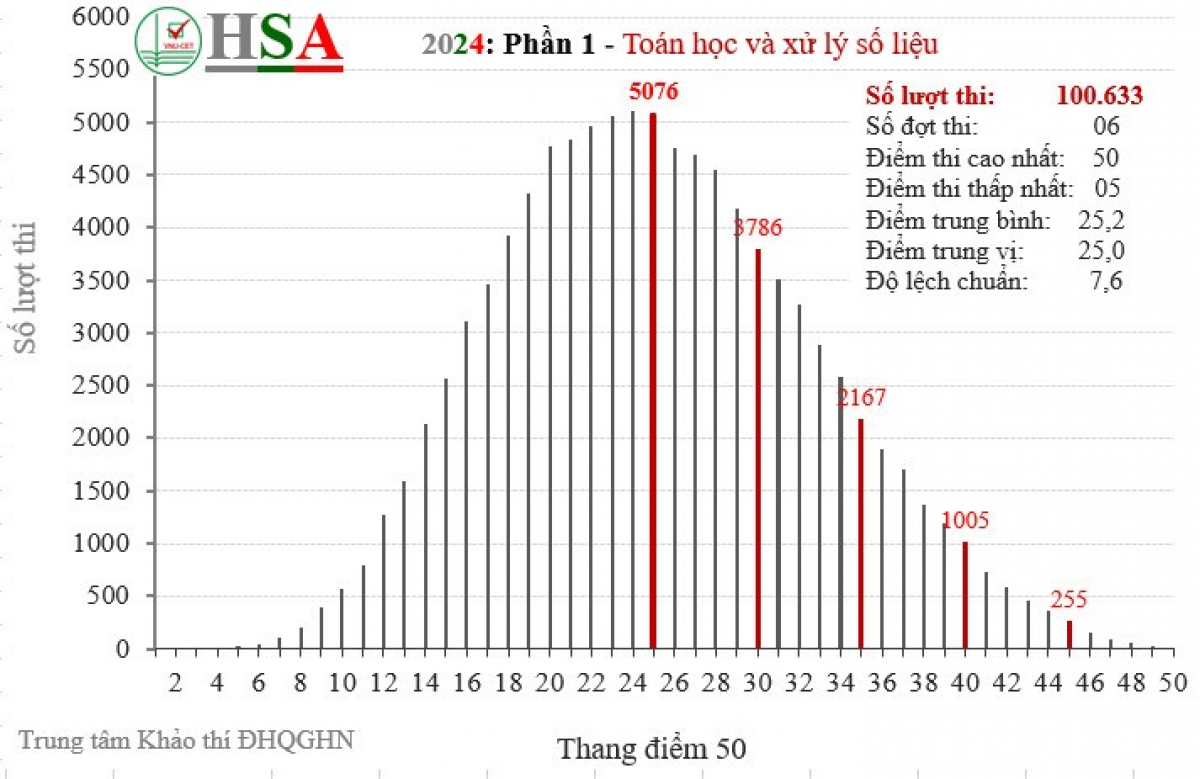  Hình 2: Phổ điểm phần 1 – Toán học và xử lý số liệu (Tư duy định lượng) kỳ thi đánh giá năng lực năm 2024 (32,2% thí sinh thi 2 lượt).