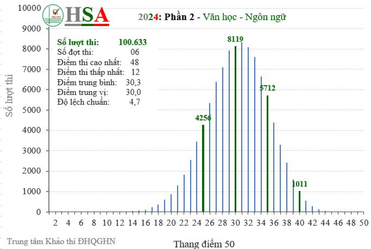 Hình 3: Phổ điểm phần 2 – Văn học – Ngôn ngữ (Tư duy định tính) kỳ thi Đánh giá năng lực năm 2024 (32,2% thí sinh thi 2 lượt).