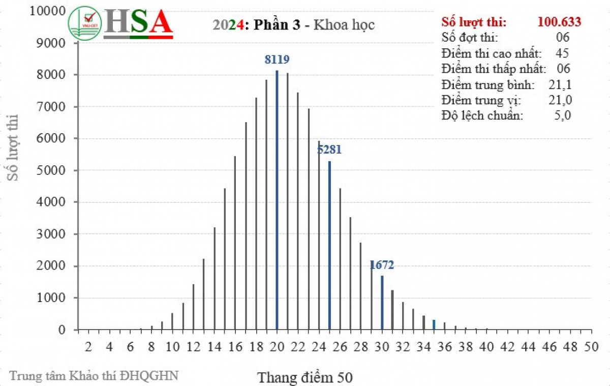Hình 4: Phổ điểm phần 3 – Khoa học kỳ thi Đánh giá năng lực năm 2024.(32,2% thí sinh thi 2 lượt).