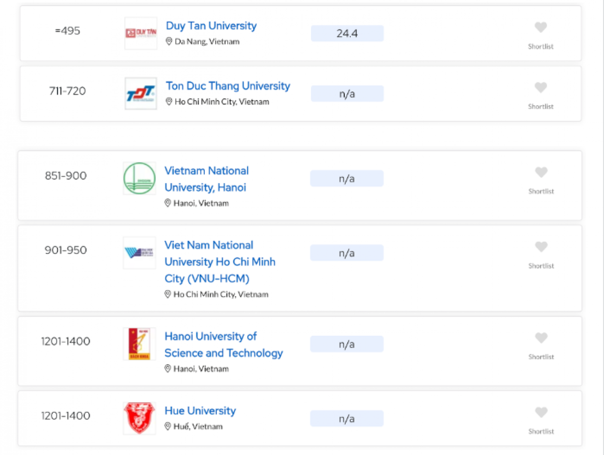 Thứ tự QS xếp hạng 6 trường đại học của Việt Nam năm 2025