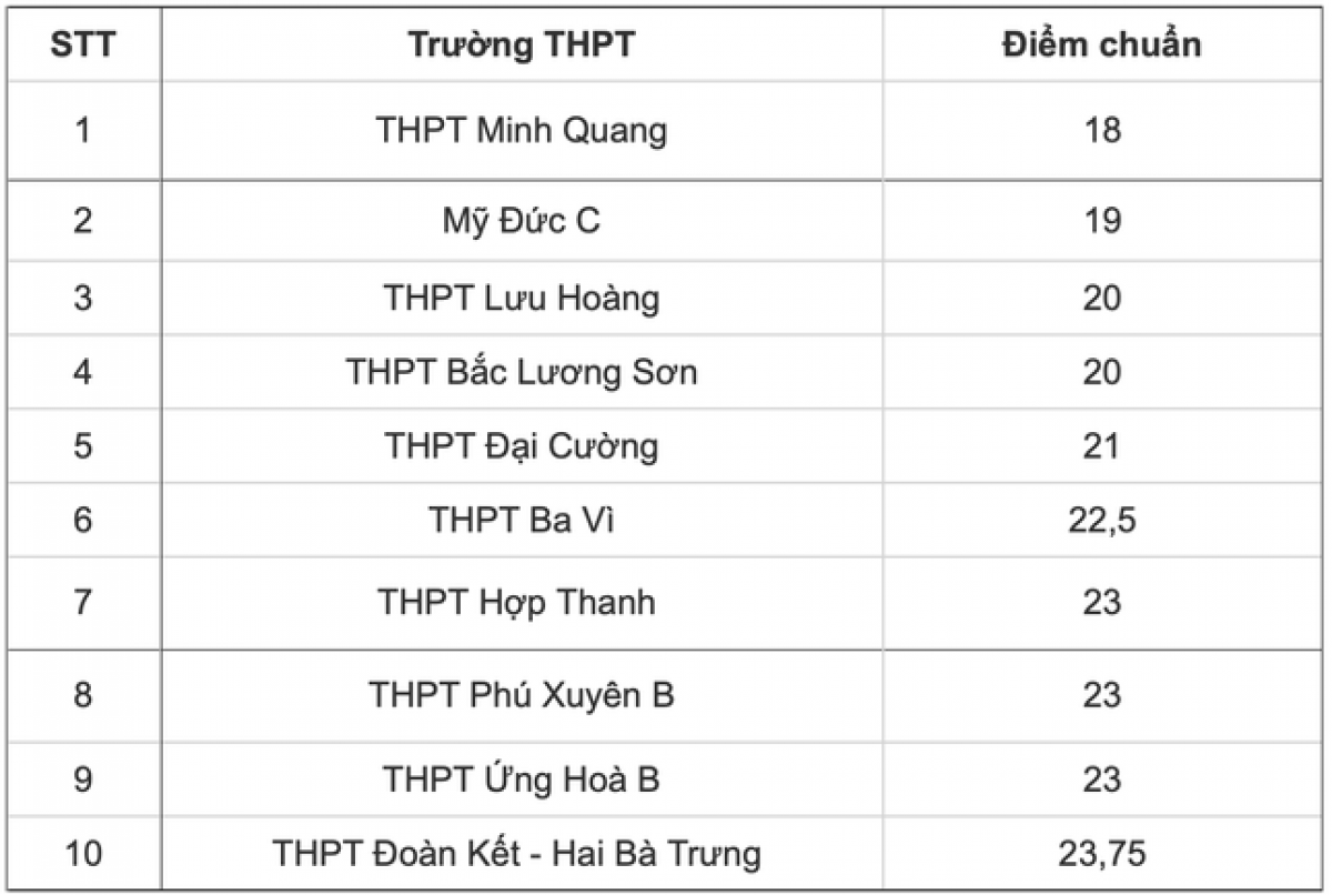 10 trường THPT có mức điểm chuẩn vào lớp 10 thấp nhất Hà Nội năm 2024