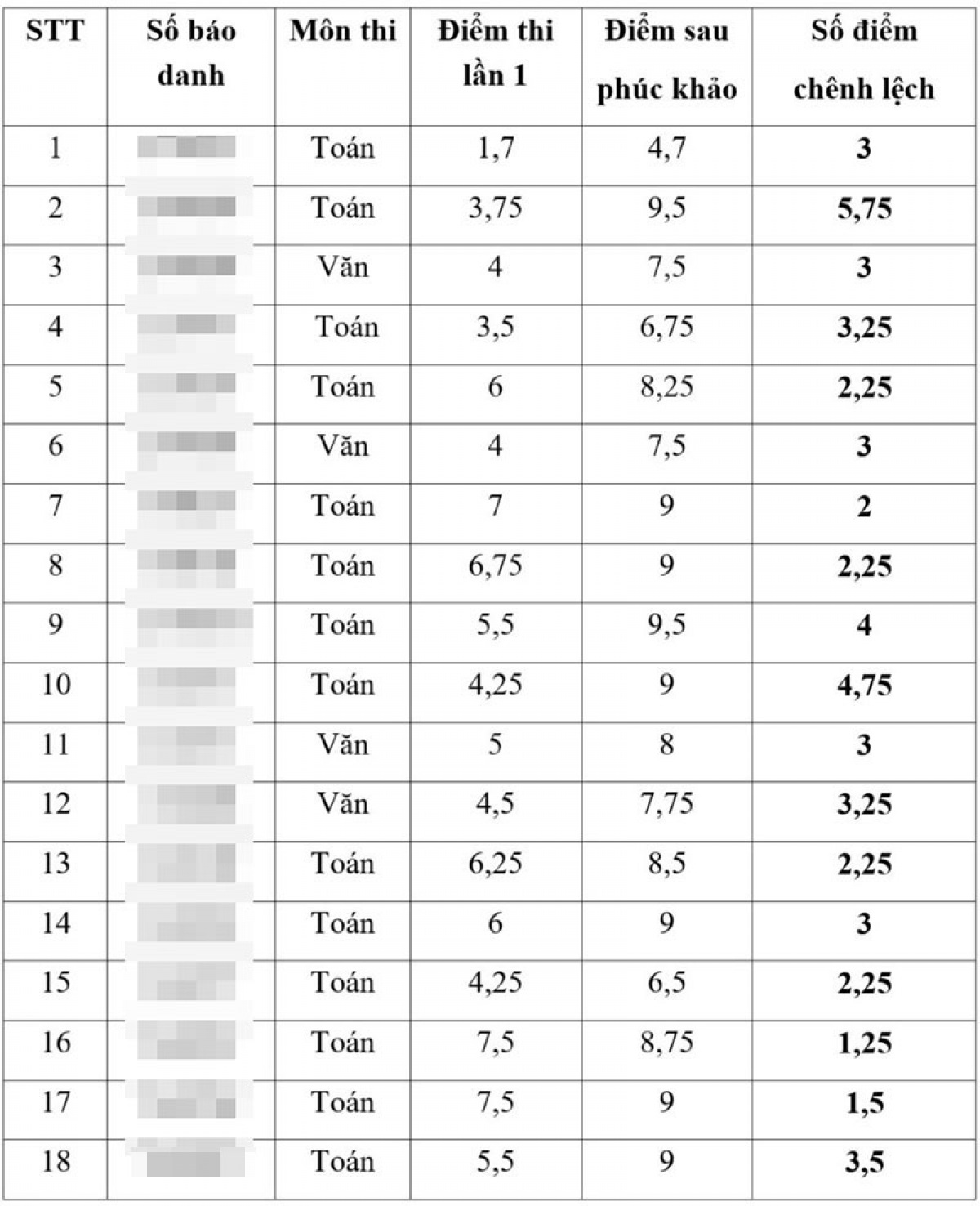 Kết quả thi tuyển sinh lớp 10 THPT Thái Bình của một số thí sinh sau khi phúc khảo (Số liệu do phụ huynh cung cấp)