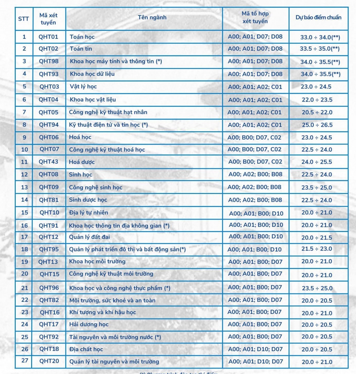 Dự báo điểm chuẩn xét tuyển theo phương thức điểm thi tốt nghiệp THPT năm 2024 của Trường Đại học Khoa học Tự nhiên (Đại học Quốc gia Hà Nội)