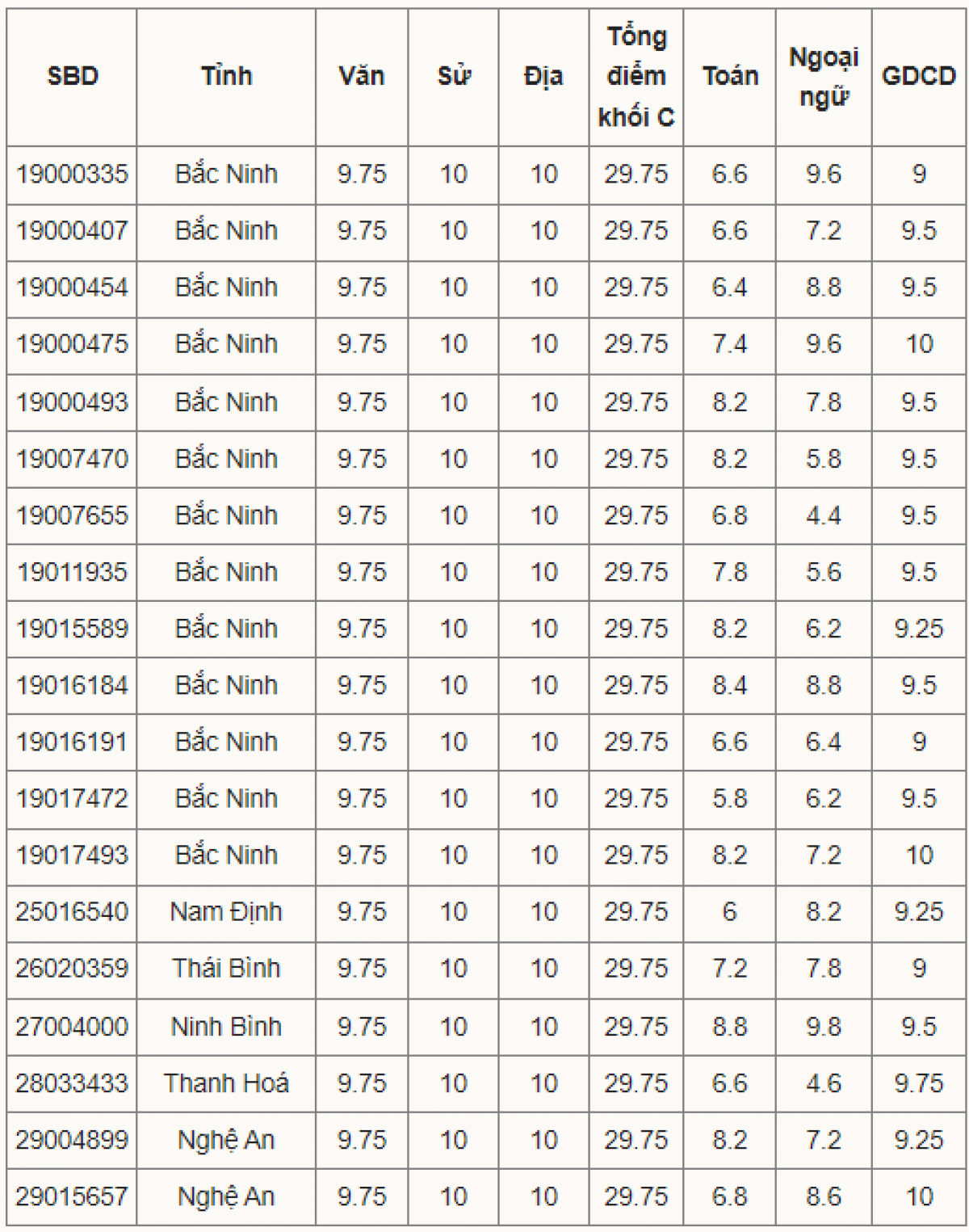 Kỳ thi tốt nghiệp THPT 2024 có 19 thí sinh cùng là thủ khoa khối C00 với tổng điểm 29.75