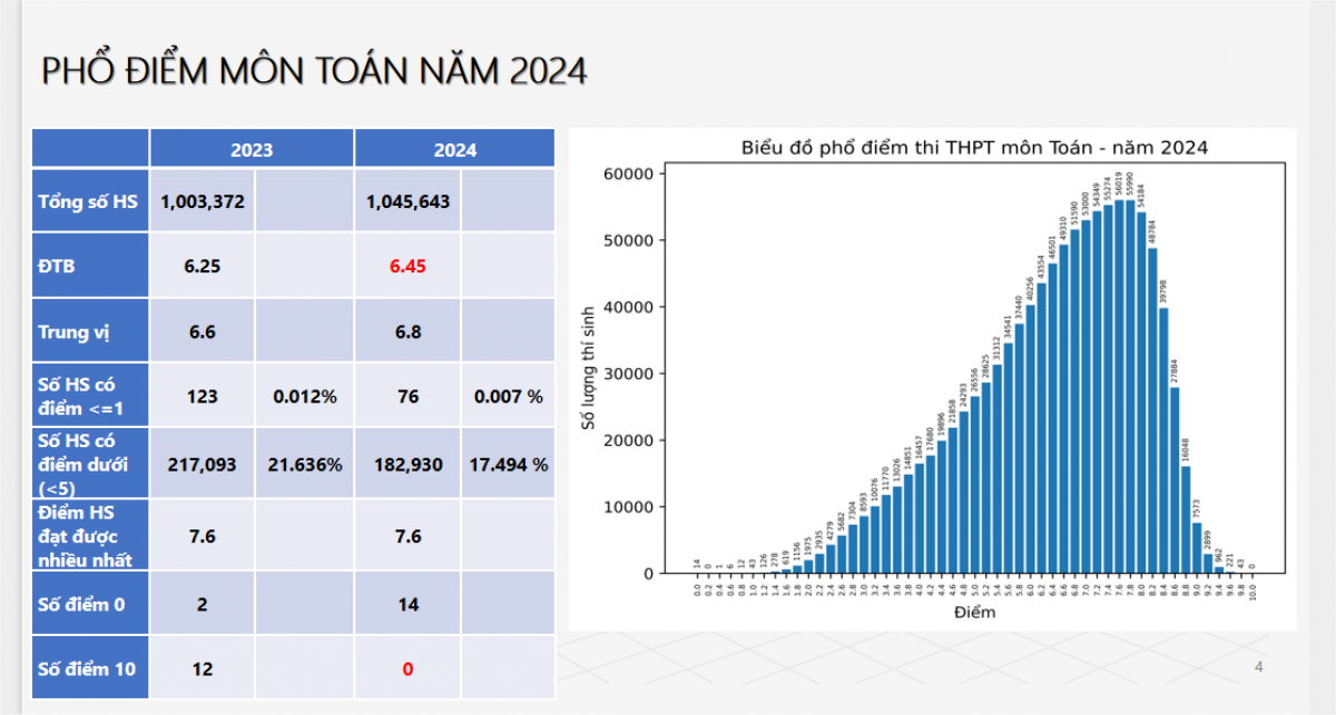 Năm nay, không có thí sinh nào đạt điểm 10 môn Toán.