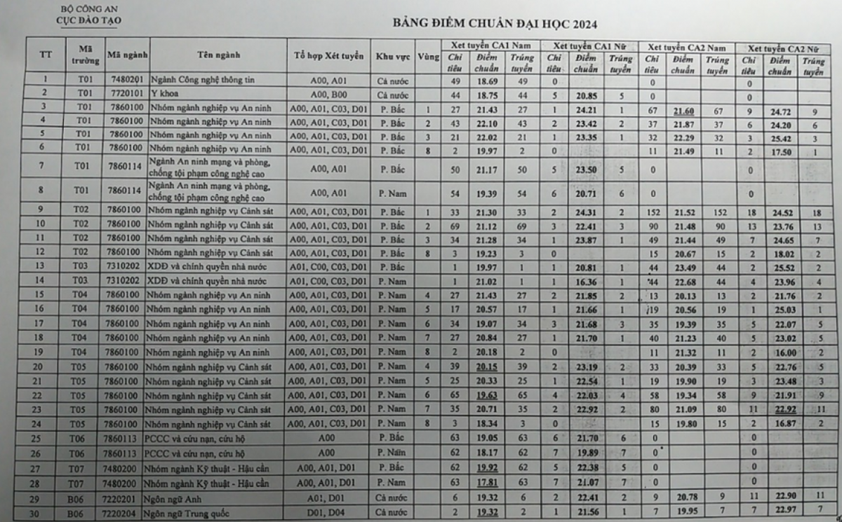 Điểm chuẩn vào các học viện, trường đại học CAND năm 2024 (Nguồn: Cục Đào tạo, Bộ Công an)