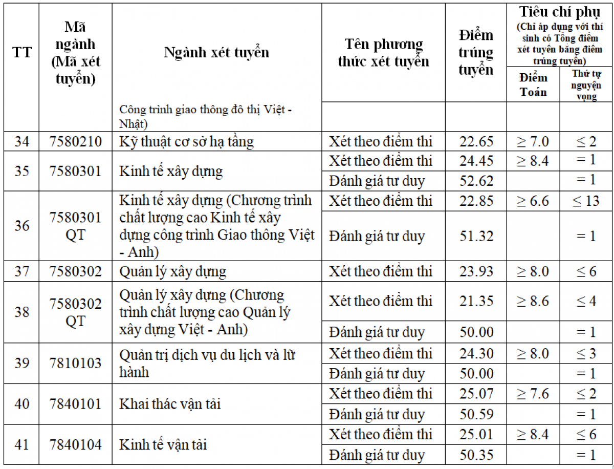 Điểm chuẩn trúng tuyển ĐH Giao thông vận tải 2024 cơ sở Hà Nội