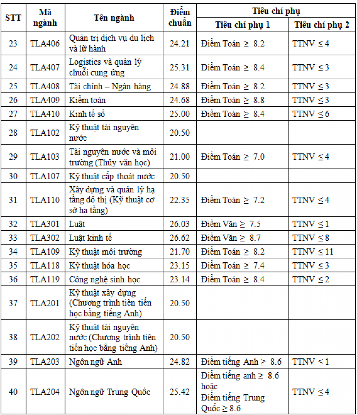 Điểm trúng tuyển theo phương thức dựa vào kết quả thi tốt nghiệp THPT 2024 của Trường ĐH Thủy lợi