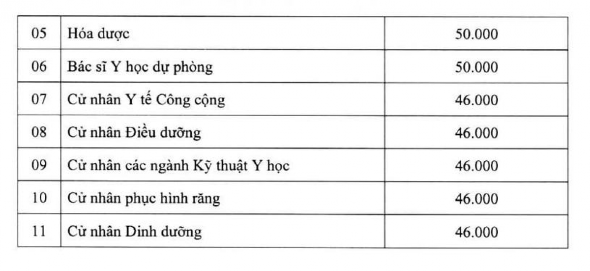 Chi tiết học phí từng ngành, từng khóa của Trường ĐH Y dược TP.HCM