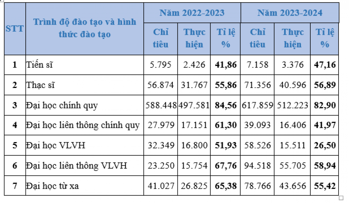 Kết quả tuyển sinh các trình độ đại học và sau đại học (nguồn: MOET)