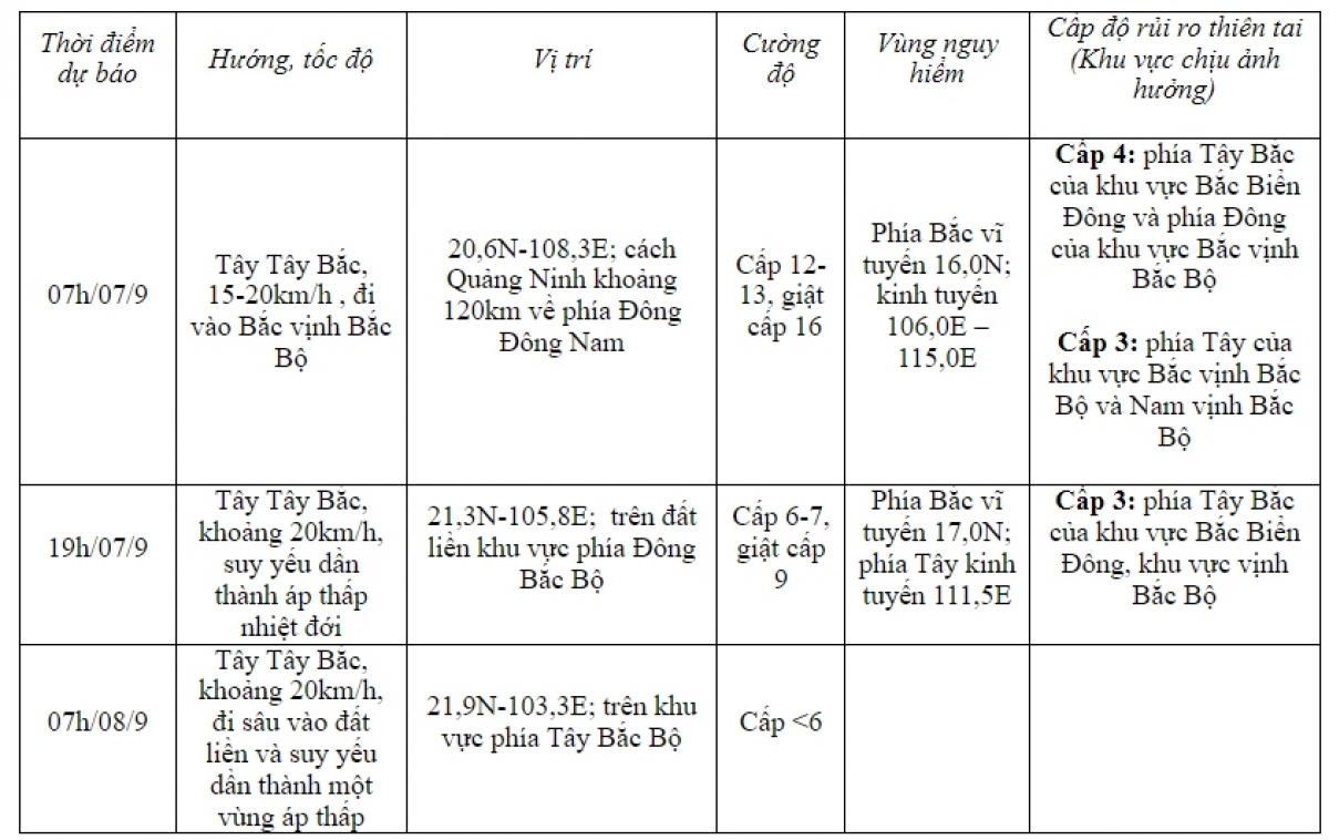 Dự báo diễn biến bão trong 24 đến 48 giờ tới (Nguồn: nchmf)