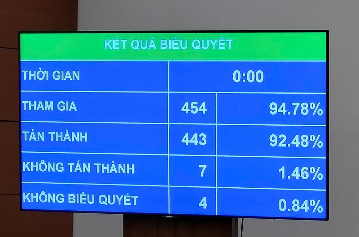 Với 92,48% số đại biểu tham gia đồng ý, Quốc hội chính thức phê chuẩn Nghị quyết về chủ trương đầu tư đường sắt tốc độ cao Bắc - Nam