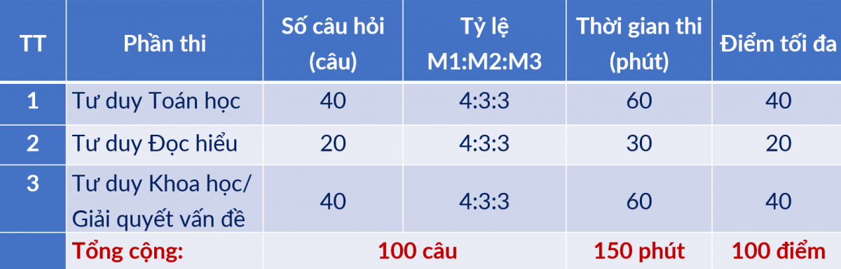 Cấu trúc bài thi Đánh giá tư duy (TSA)