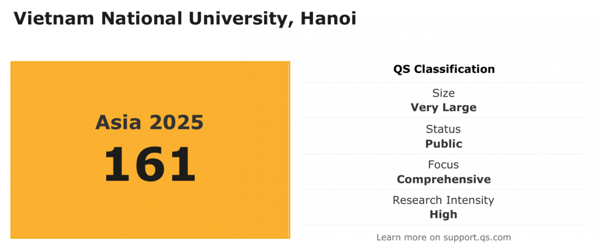 Vị trí của ĐHQG Hà Nội trong bảng xếp hạng QS Châu Á 2025