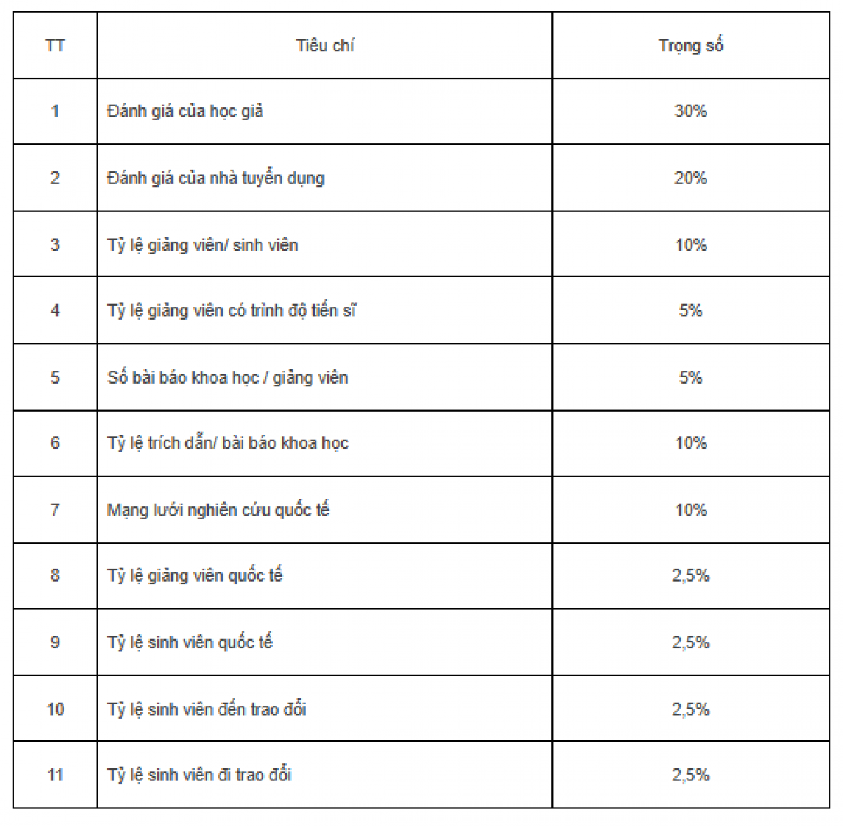  Tiêu chí và trọng số xếp hạng, QS AUR 2025 giữ nguyên phương pháp xếp hạng khi đánh giá các cơ sở giáo dục đại học theo 11 chỉ số