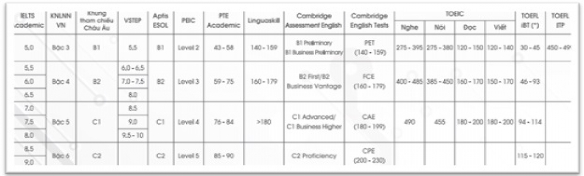 Quy định về các chứng chỉ tiếng Anh tương đương