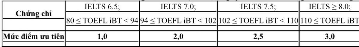 Mức điểm ưu tiên (theo thang điểm 30) được quy đổi từ chứng chỉ Tiếng Anh