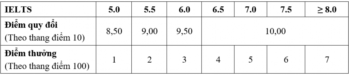 Quy định về quy đổi điểm chứng chỉ IELTS (Academic) thành điểm tiếng Anh để xét tuyển các tổ hợp A01, D01, D04, D07 và mức điểm thưởng