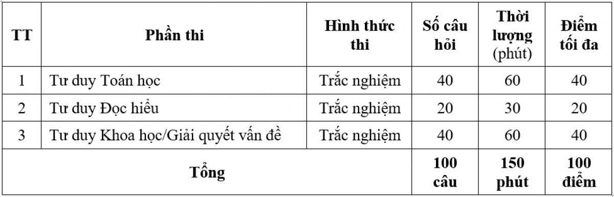 Cấu trúc Bài thi Đánh giá tư duy