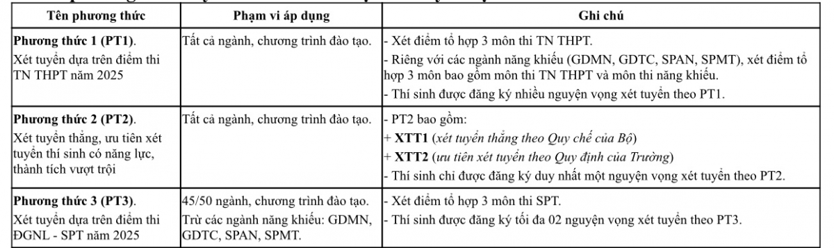 Các phương thức tuyển sinh và điều kiện cụ thể