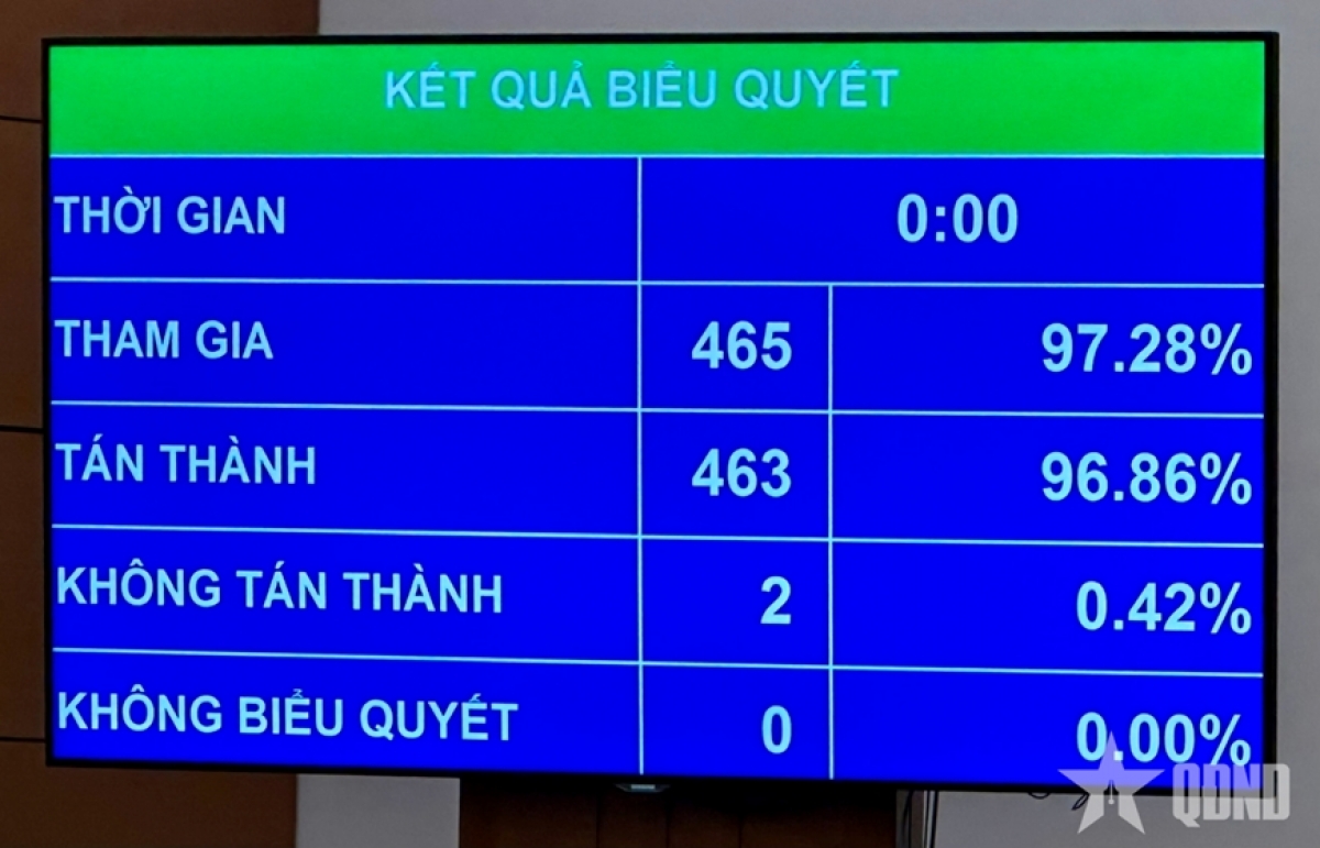 Kết quả biểu quyết của Quốc hội thông qua Luật Tổ chức Chính phủ (sửa đổi).