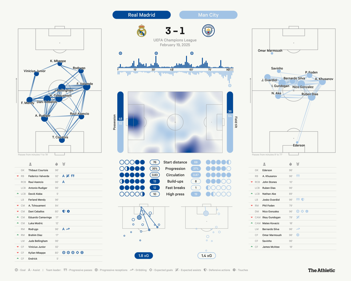 Biểu đồ hình khối thi đấu của 2 đội tương phản rõ nét tính hiệu quả, độ mượt mà khi di chuyển của cầu thủ và cách thức luân chuyển bóng của Real và Man City.