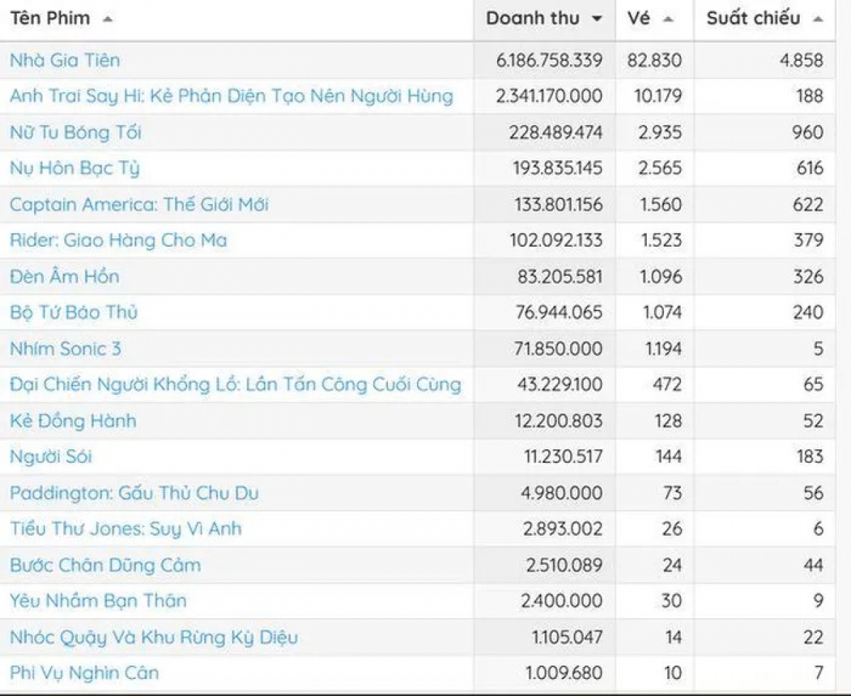 Doanh thu trong ngày của phòng vé Việt, cập nhật đến trưa 26/2. Nguồn: Box Office Việt Nam.