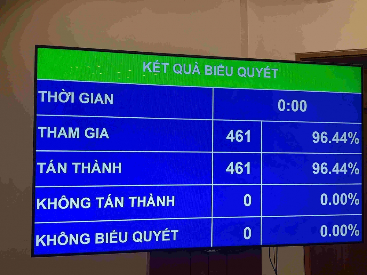 461/461 đại biểu Quốc hội biểu quyết tán thành Luật sửa đổi, bổ sung một số điều của Luật Tổ chức Quốc hội