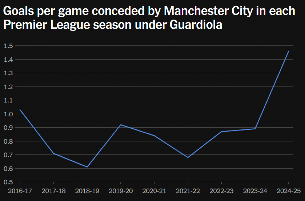 Tỉ lệ lần thủng lưới của Man City theo mùa dưới thời của Pep Guardiola.