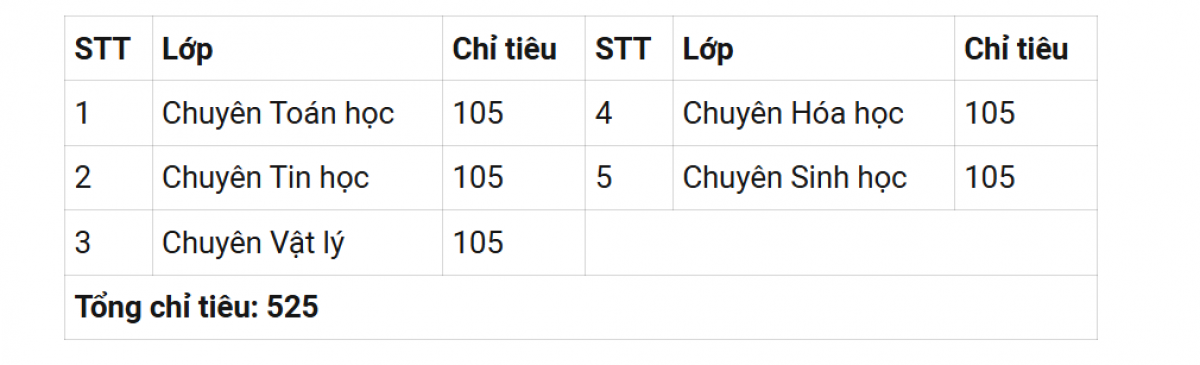 Chỉ tiêu tuyển sinh vào lớp 10 THPT chuyên Khoa học tự nhiên năm 2025