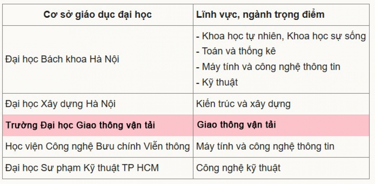 5 cơ sở đào tạo ĐH được Chính phủ phê duyệt  là trường trọng điểm 