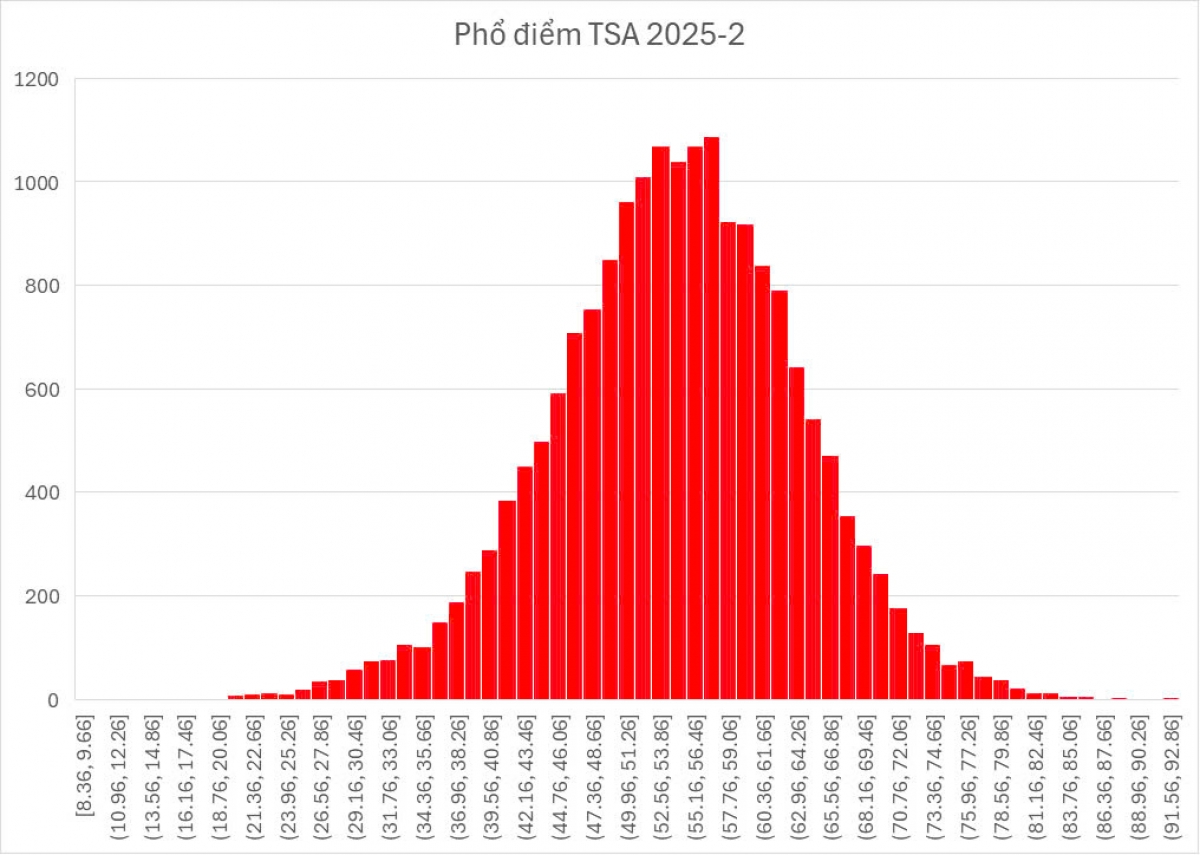 Phổ điểm TSA đợt 2 năm 2025