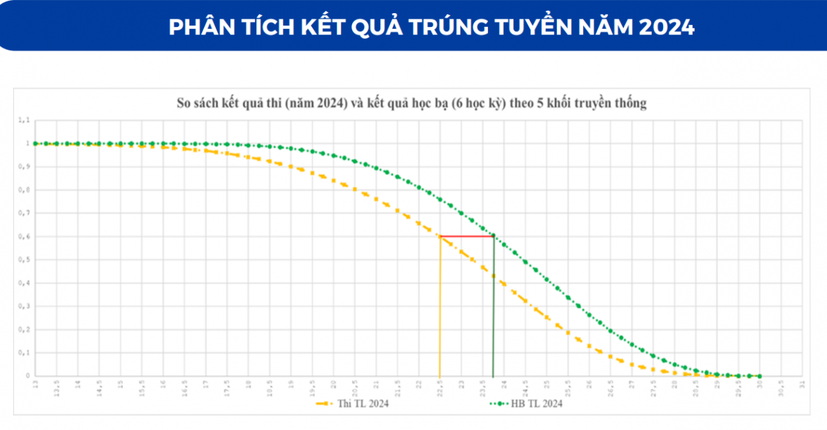 So sánh kết quả thi năm 2024 và kết quả học bạ (6 học kỳ) theo 5 khối truyền thống