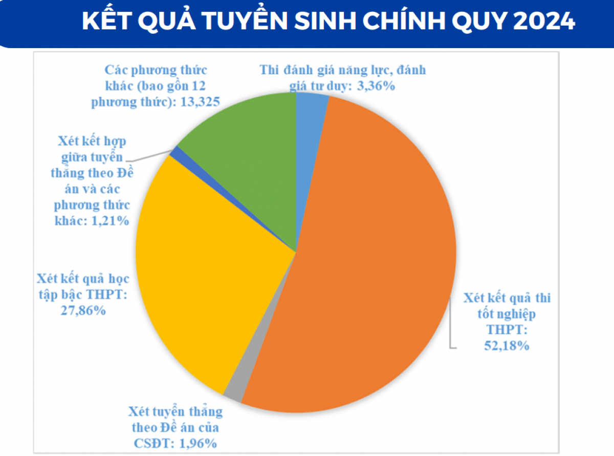 Xét kết quả học tập THPT (học bạ) chiếm 27,86%,