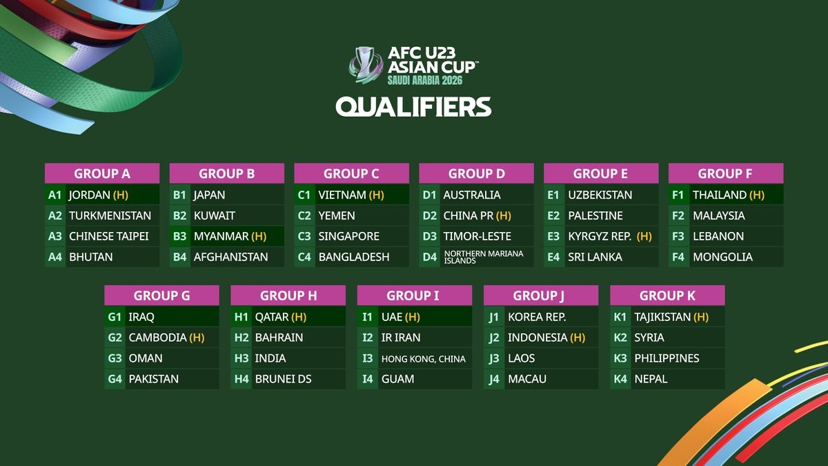 Kết quả bốc thăm ở bảng C Vòng loại U23 châu Á 2026 (Ảnh: AFC)