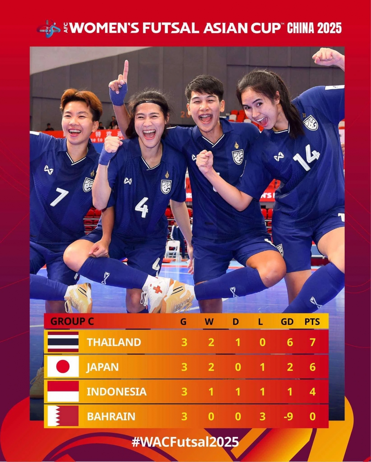 Tuyển nữ Thái Lan bất ngờ giành chiến thắng 3-1 trước nữ Nhật Bản ở lượt trận cuối, qua đó bất ngờ vươn lên ngôi đầu bảng.