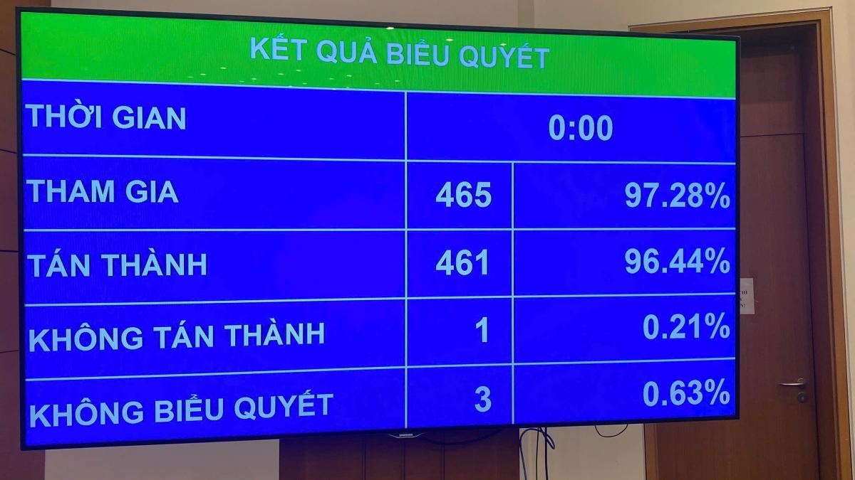 Với sự thống nhất của tuyệt đại đa số đại biểu, Quốc hội đã thông qua Nghị quyết về việc sắp xếp đơn vị hành chính cấp tỉnh năm 2025. Ảnh: quochoi.vn